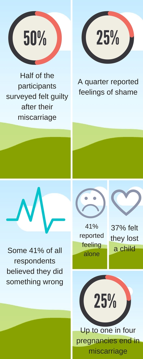 miscarriage statistics 
